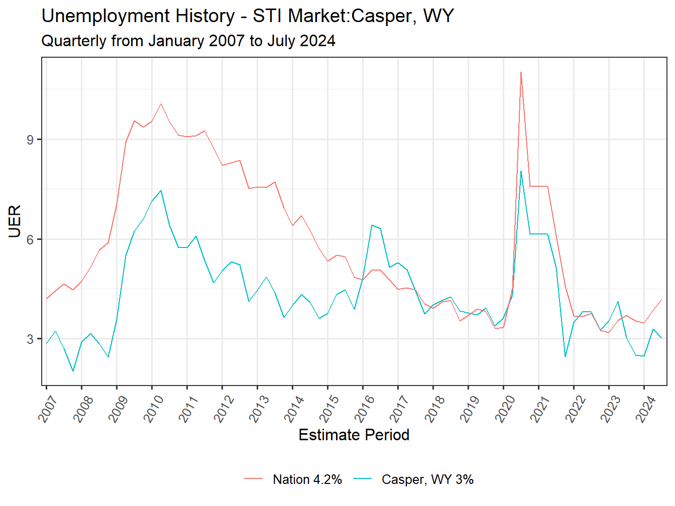 Unemployment Rate