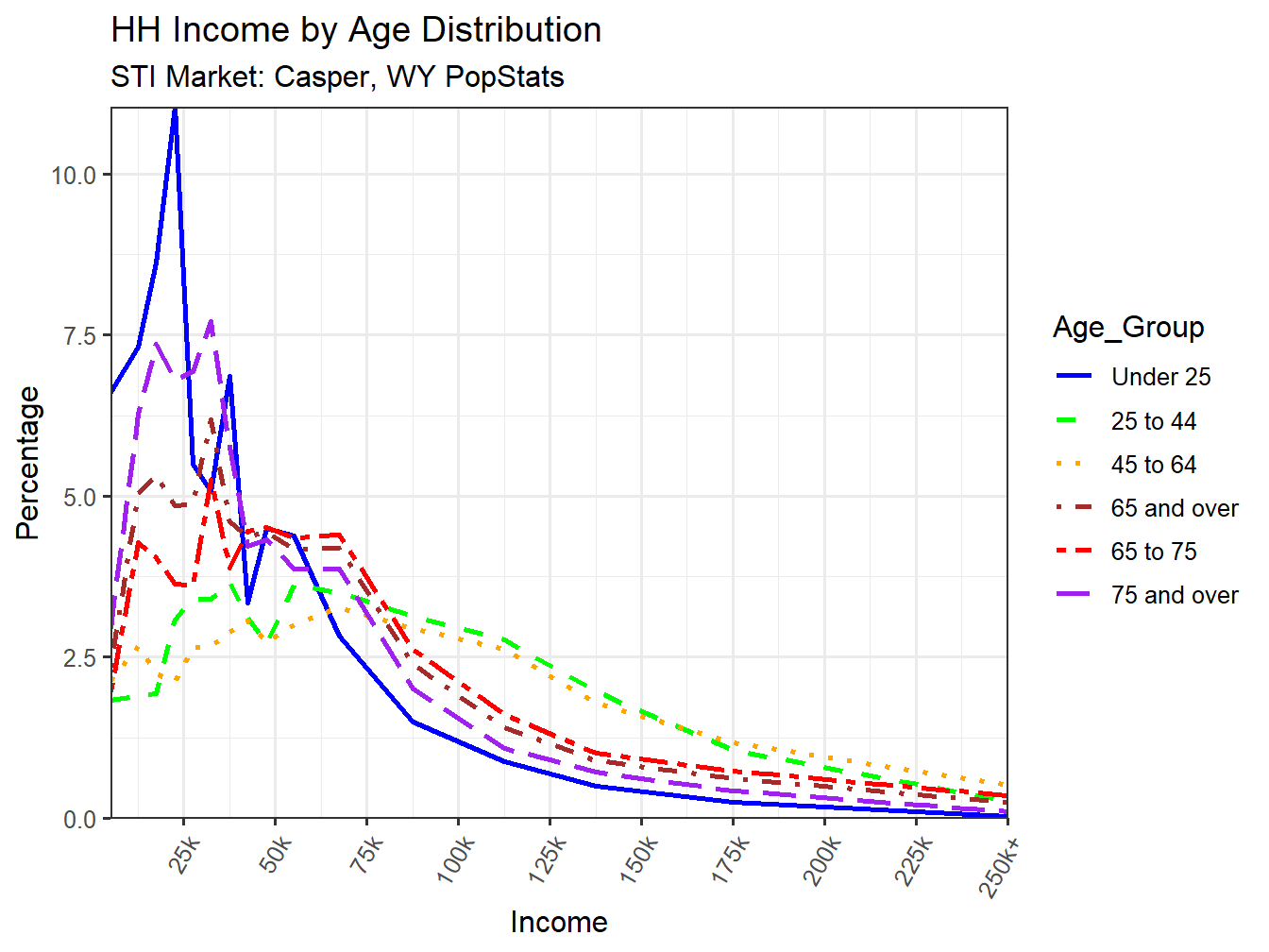 Income Distribution Line