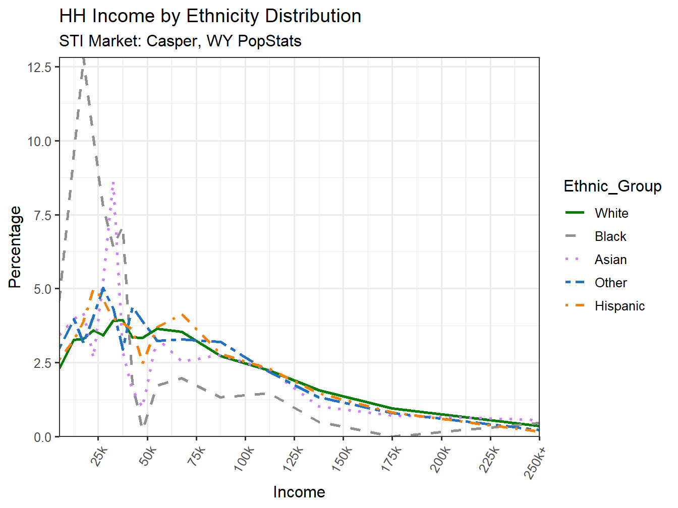 Income Distribution Line