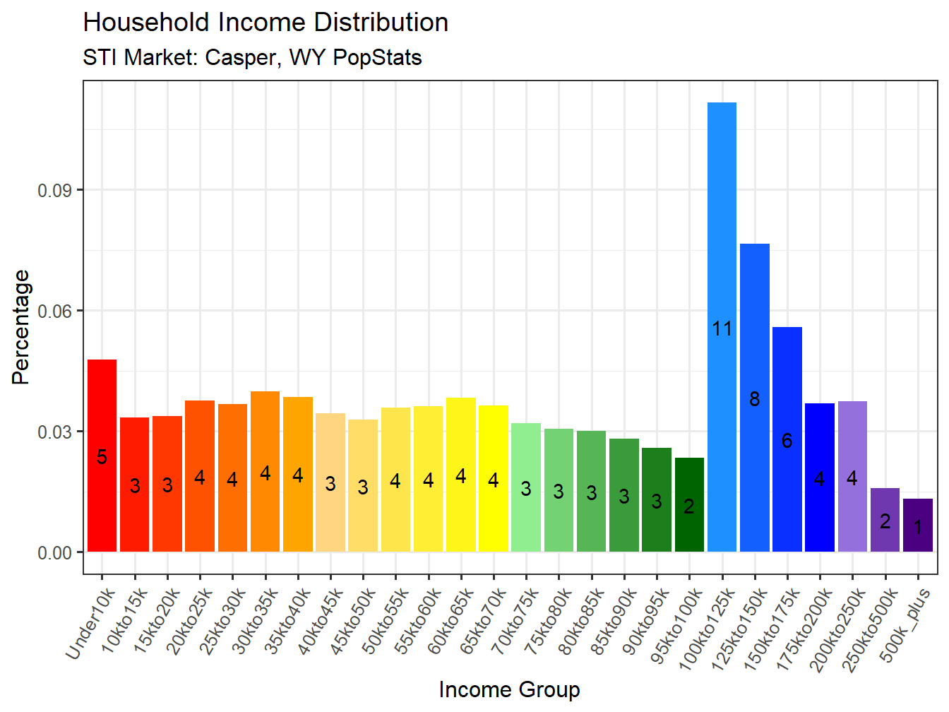 Income Distribution