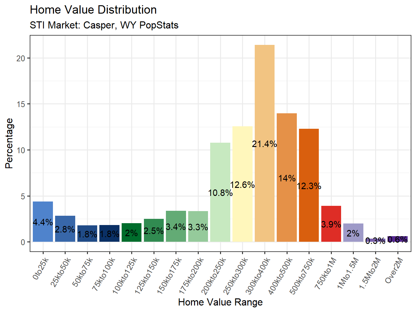 Home Value Distribution
