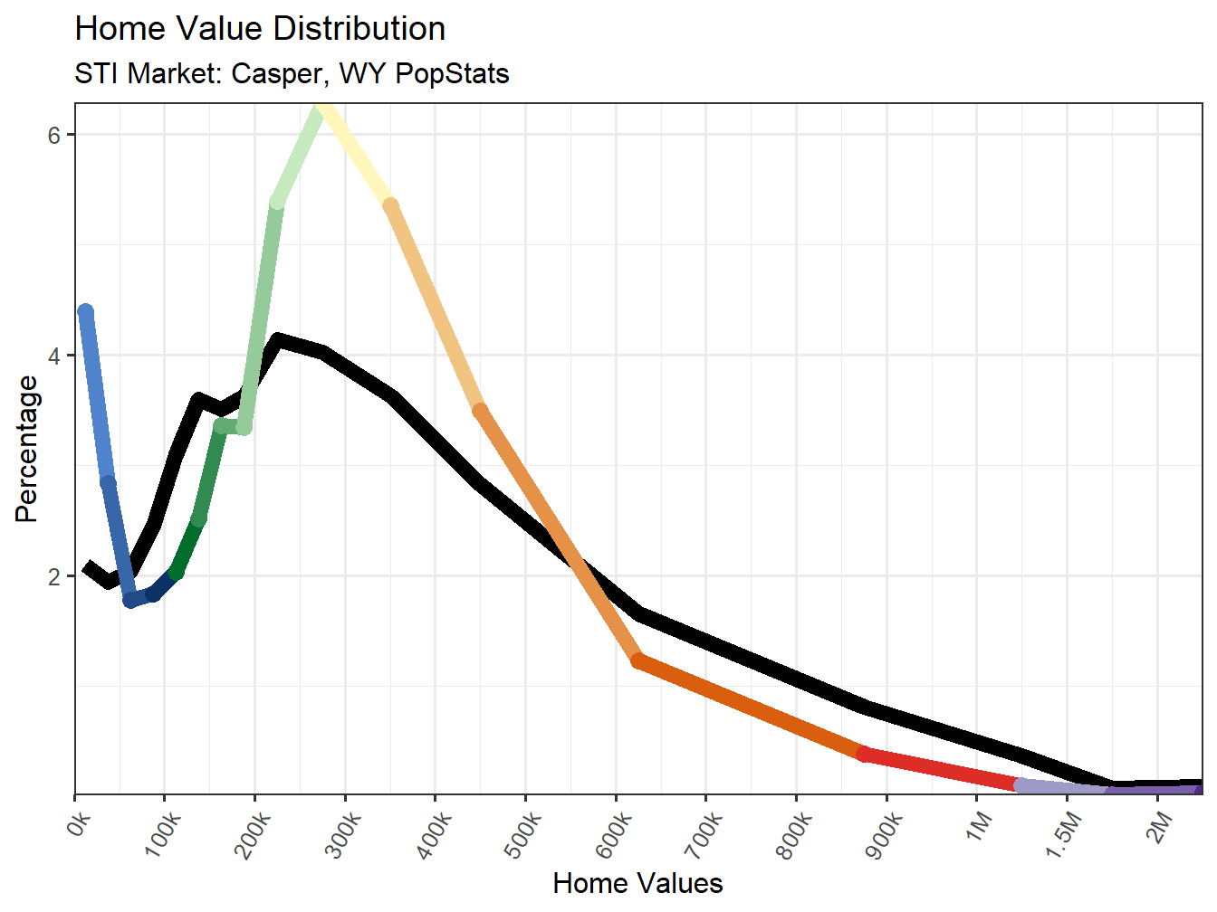 Home Value Distribution Line
