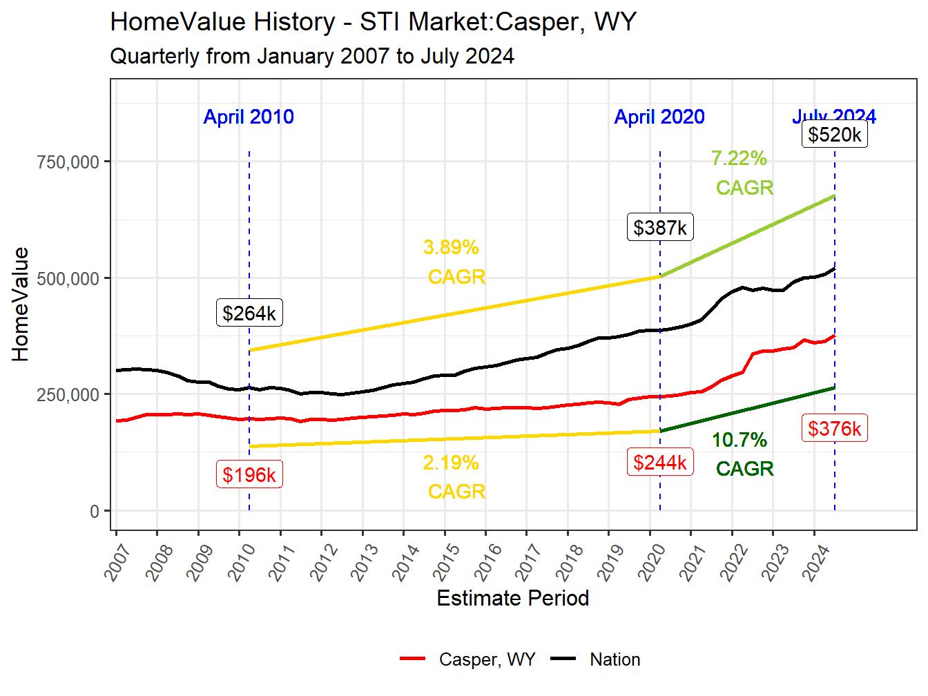 Home Value History