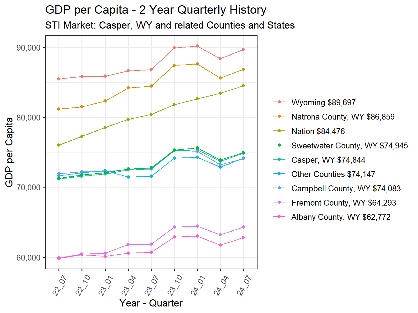 GDP per Capita 2y history