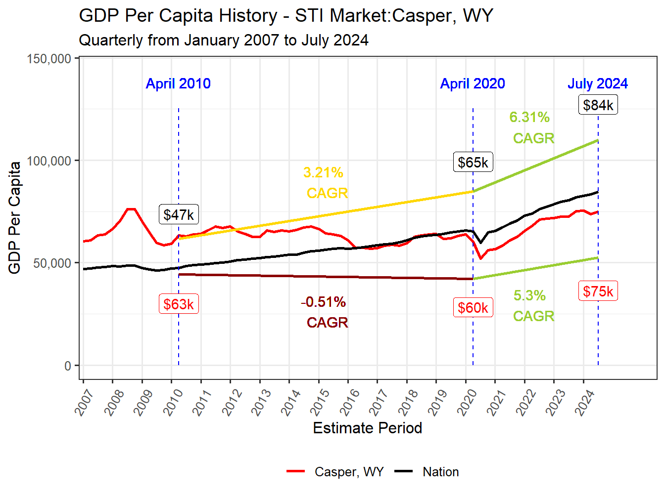 GDP per Capita long history