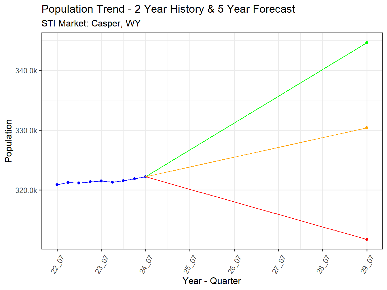 Population Trend and Forecast