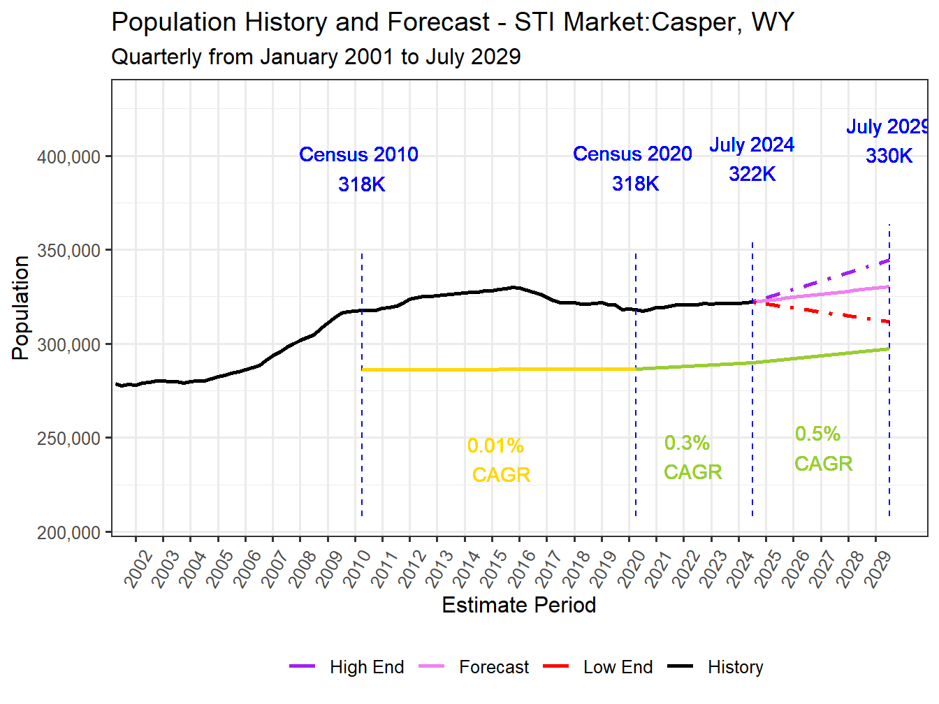 Population Long Trend and Forecast