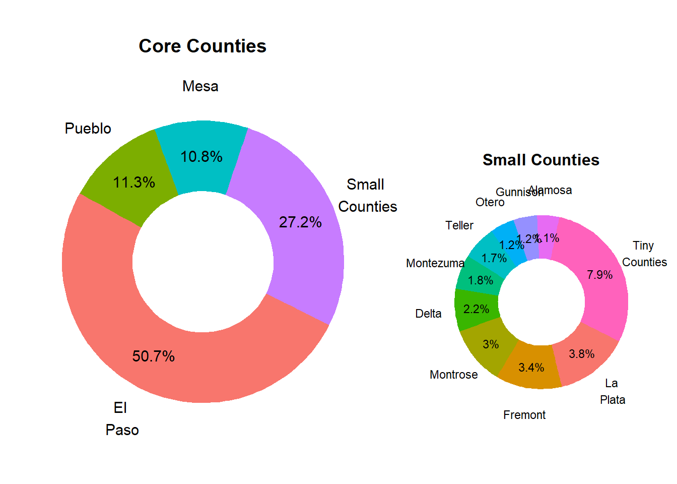 Relative County Population Size in Market