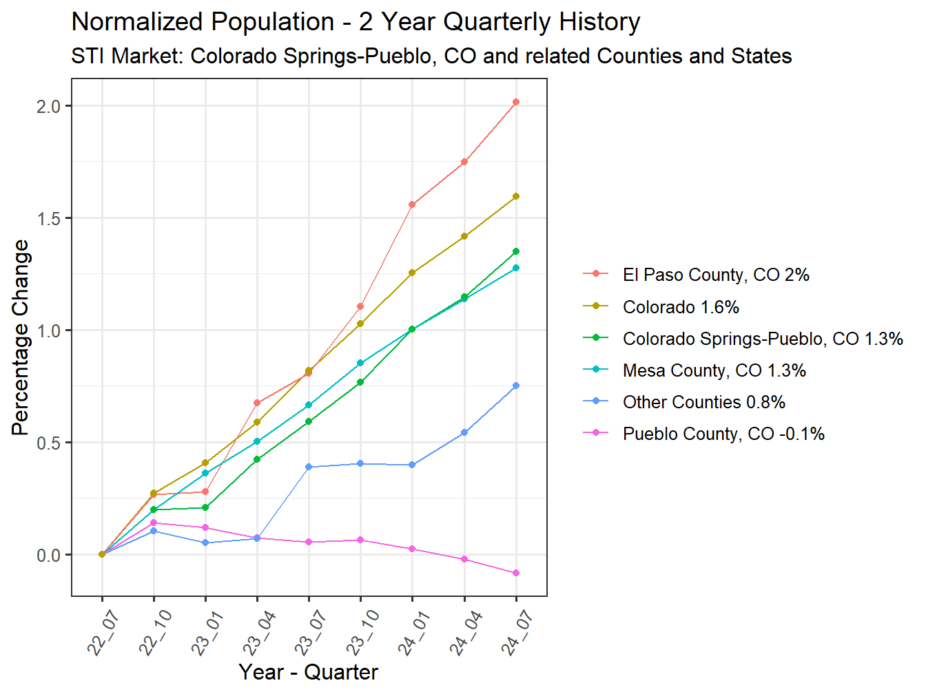 History of County Population