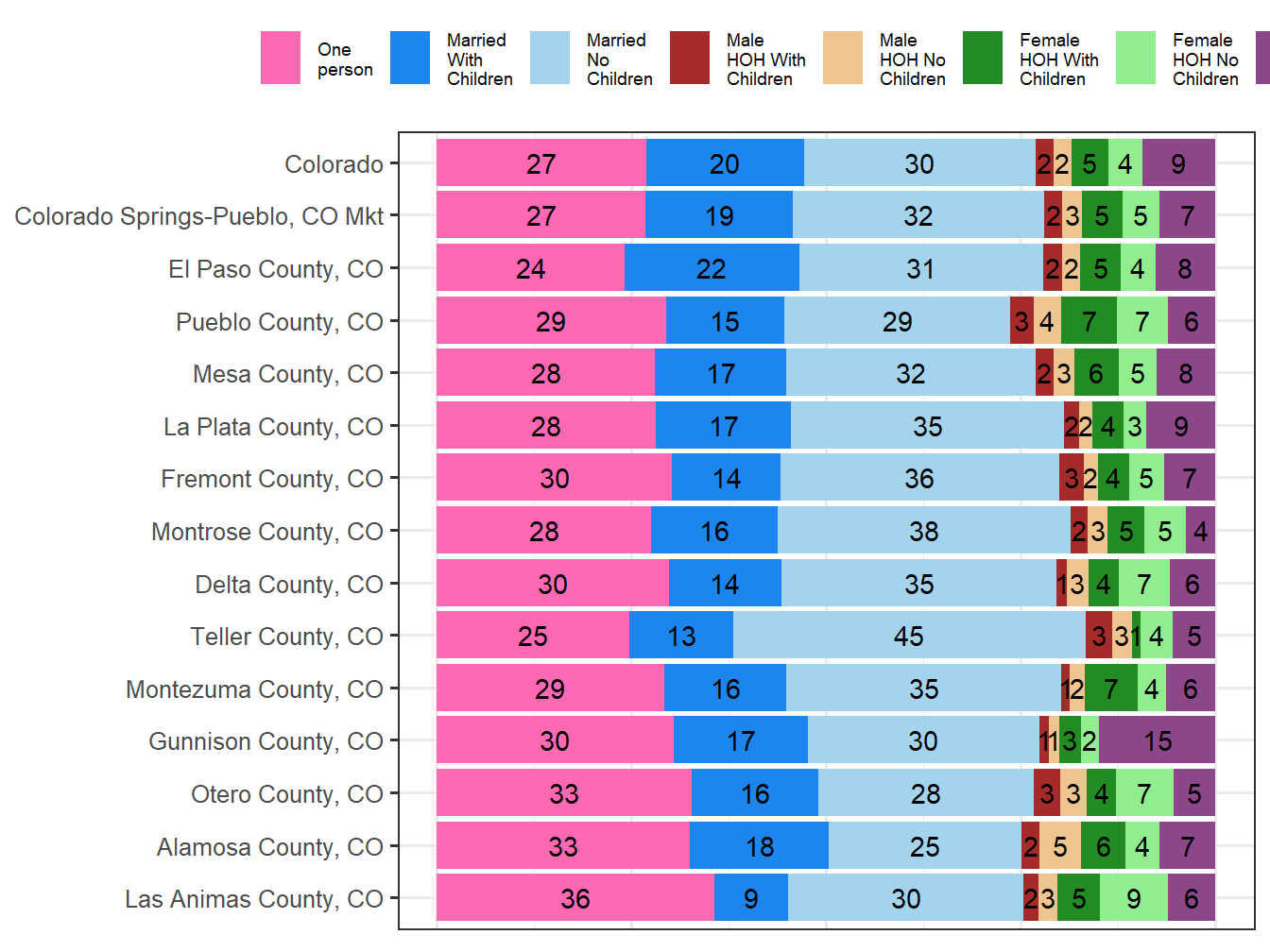 Household Type Comparison