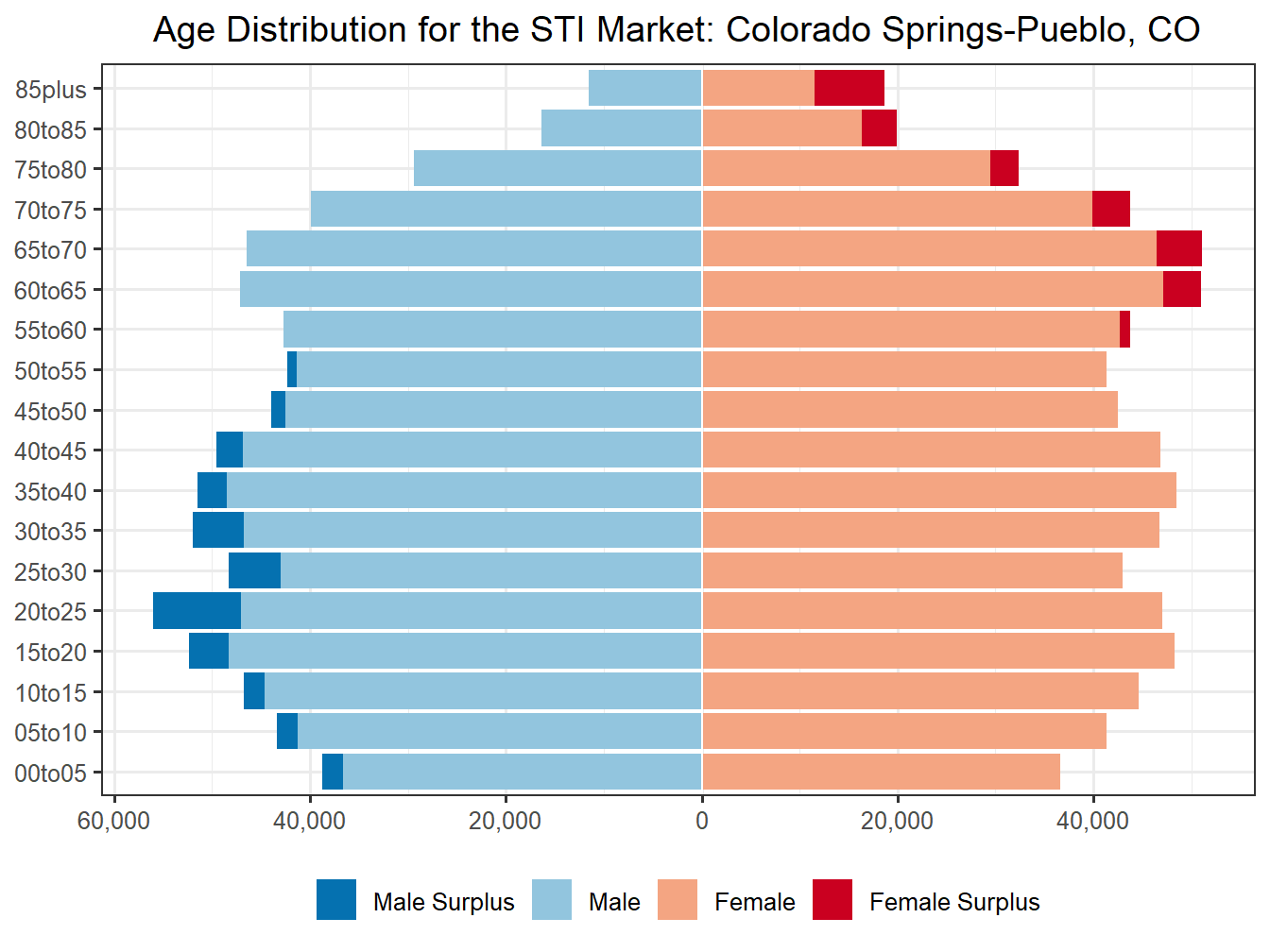 Population Pyramid for Market