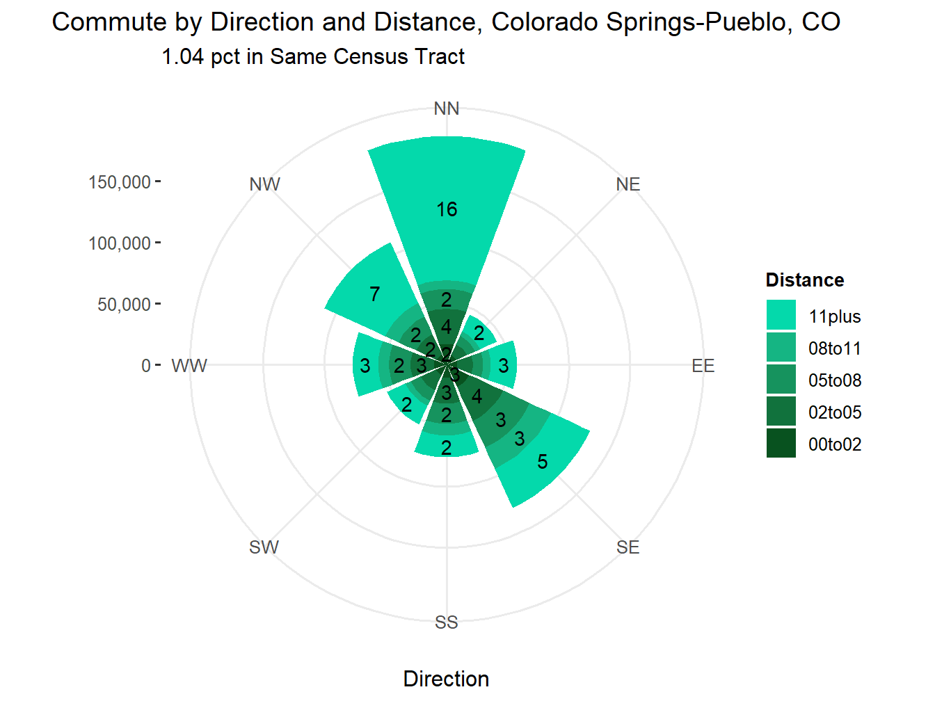 Commute Distance and Direction