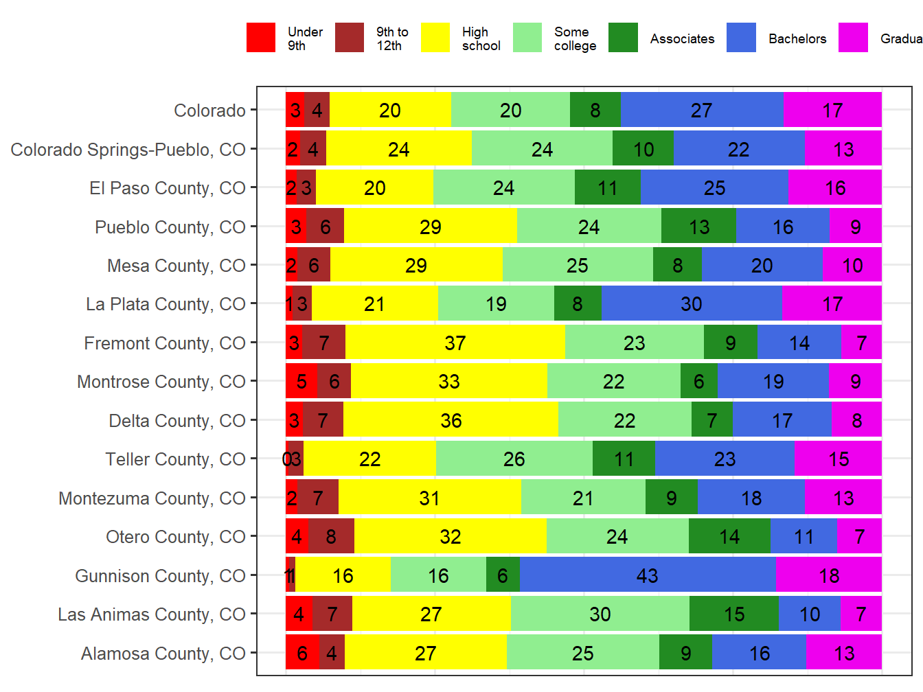 Educational Attainment Comparison