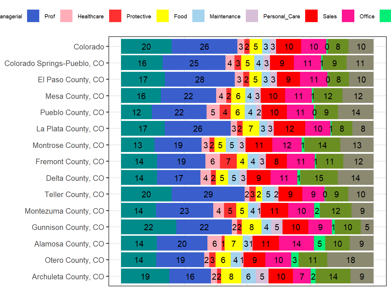 Occupation Employment Comparison