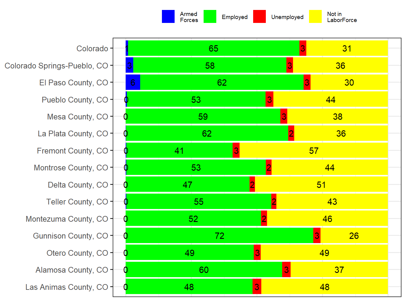 Labor Force Comparison