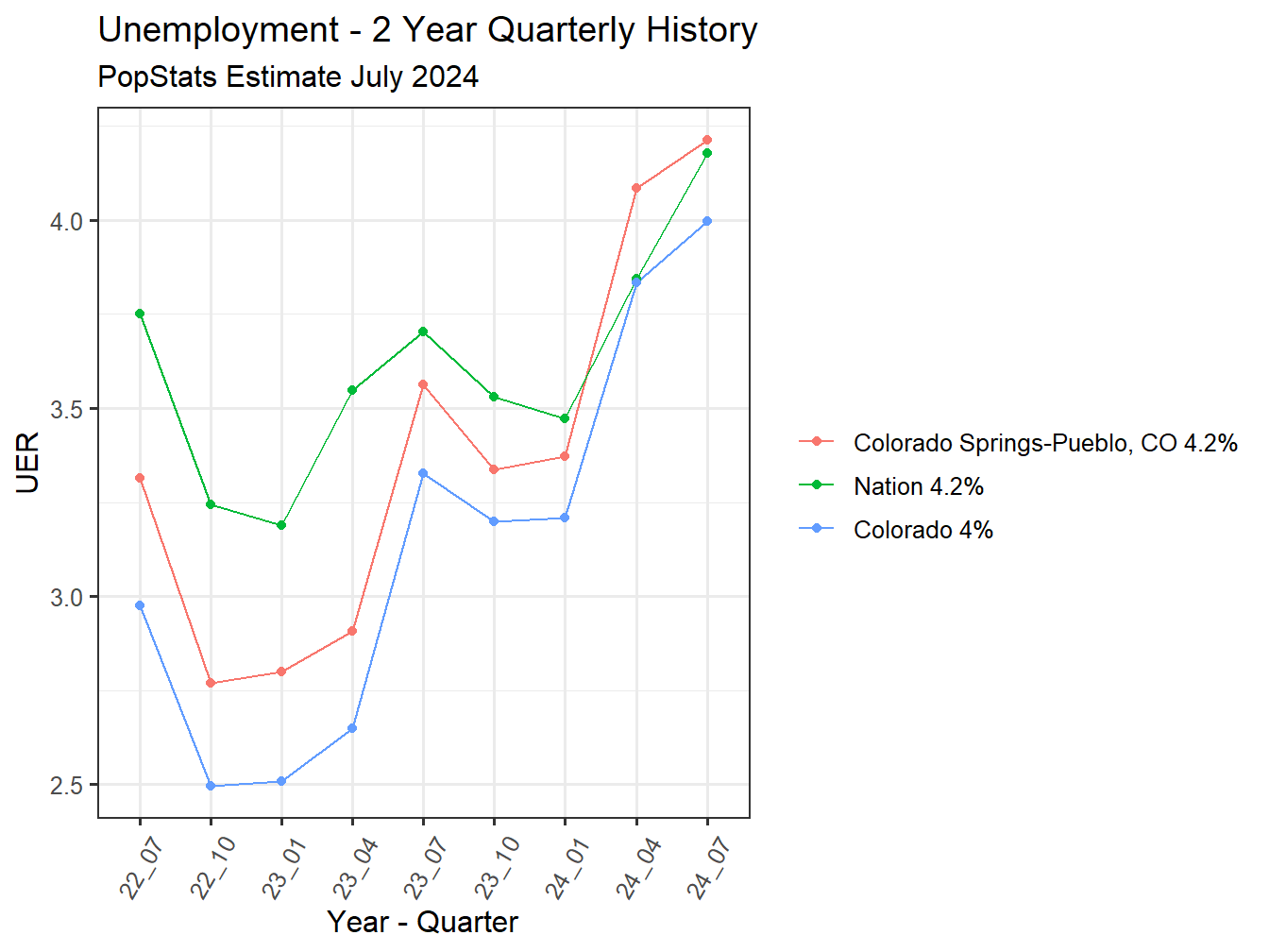Unemployment Rate - 8Q