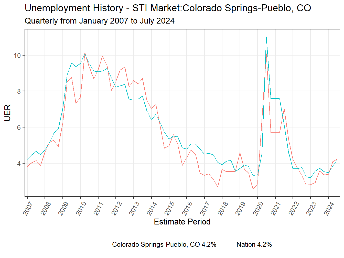Unemployment Rate