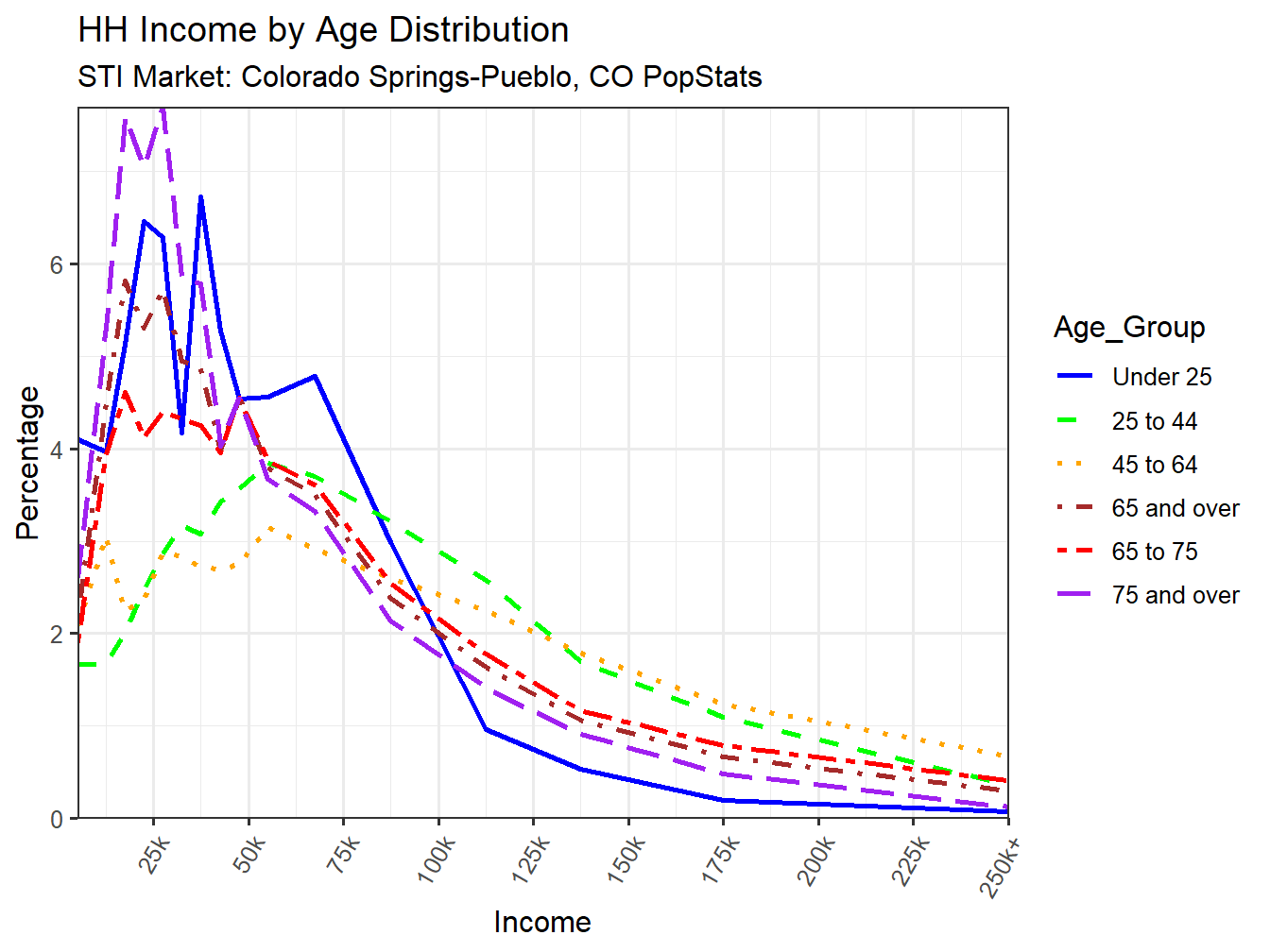 Income Distribution Line