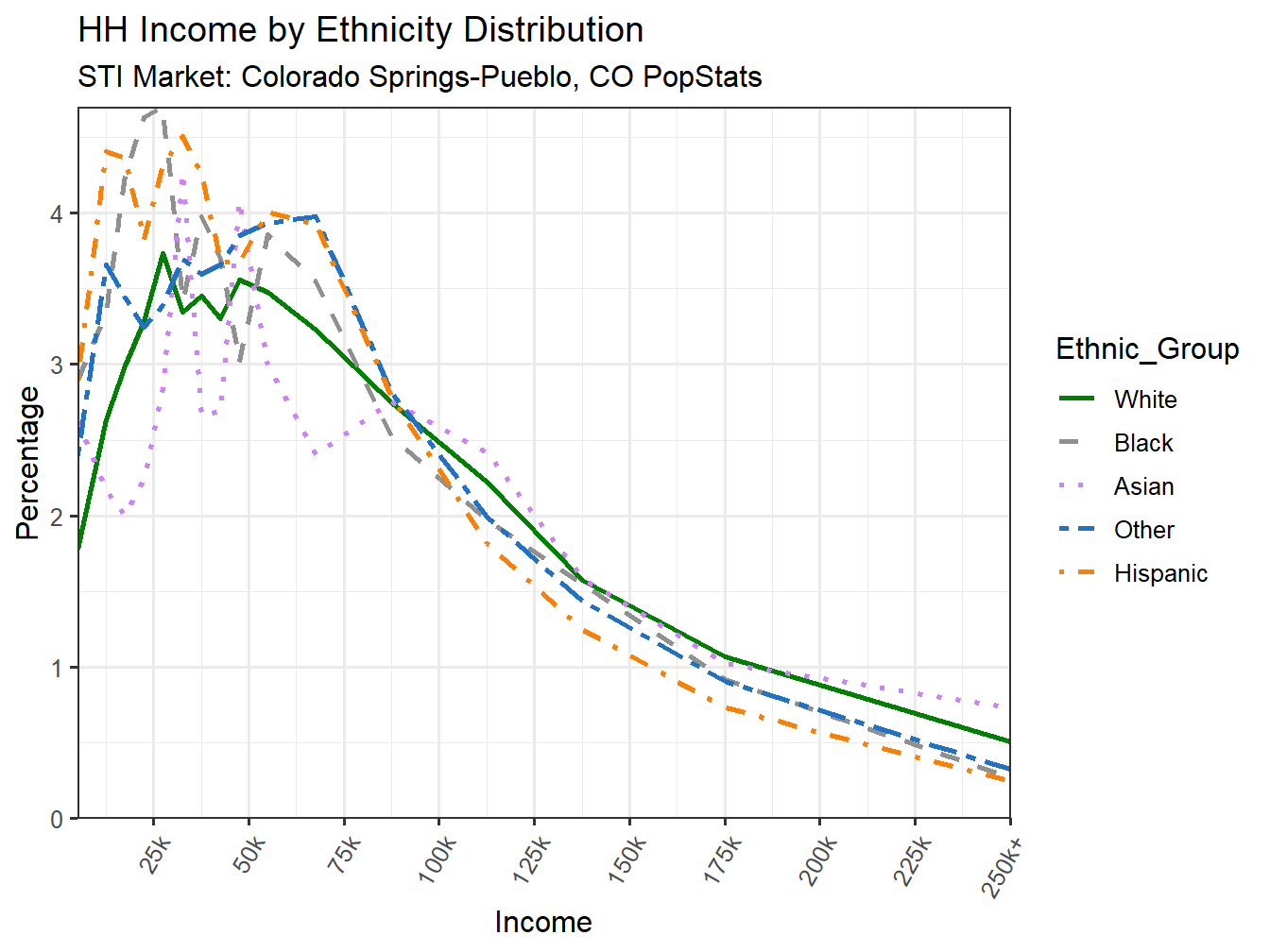Income Distribution Line