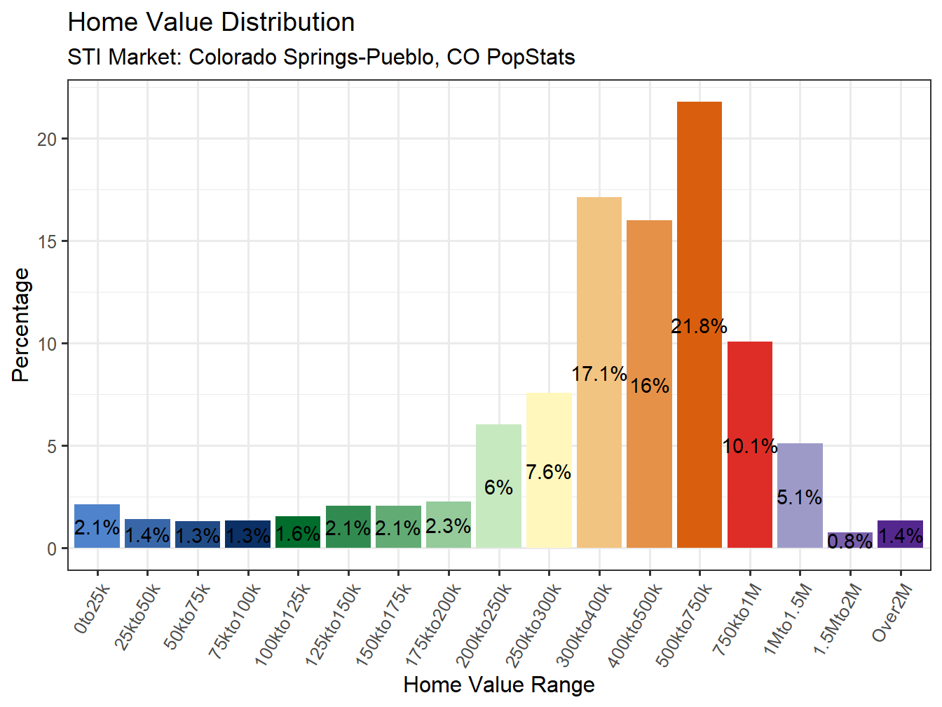 Home Value Distribution