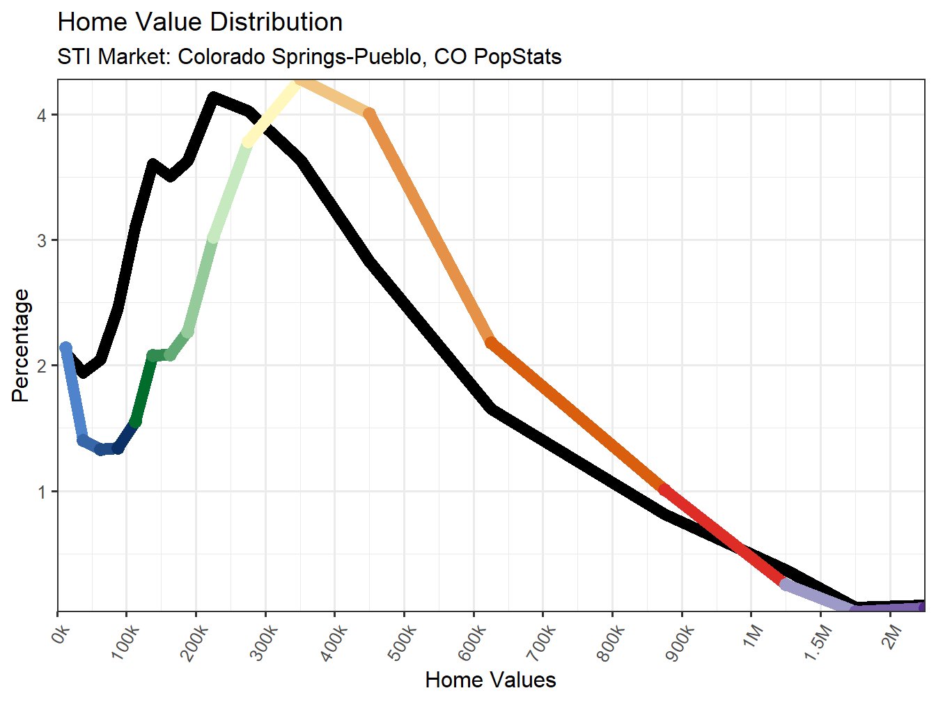 Home Value Distribution Line