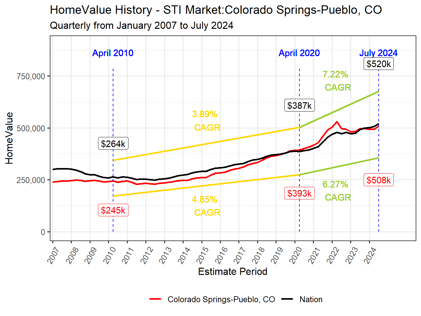 Home Value History
