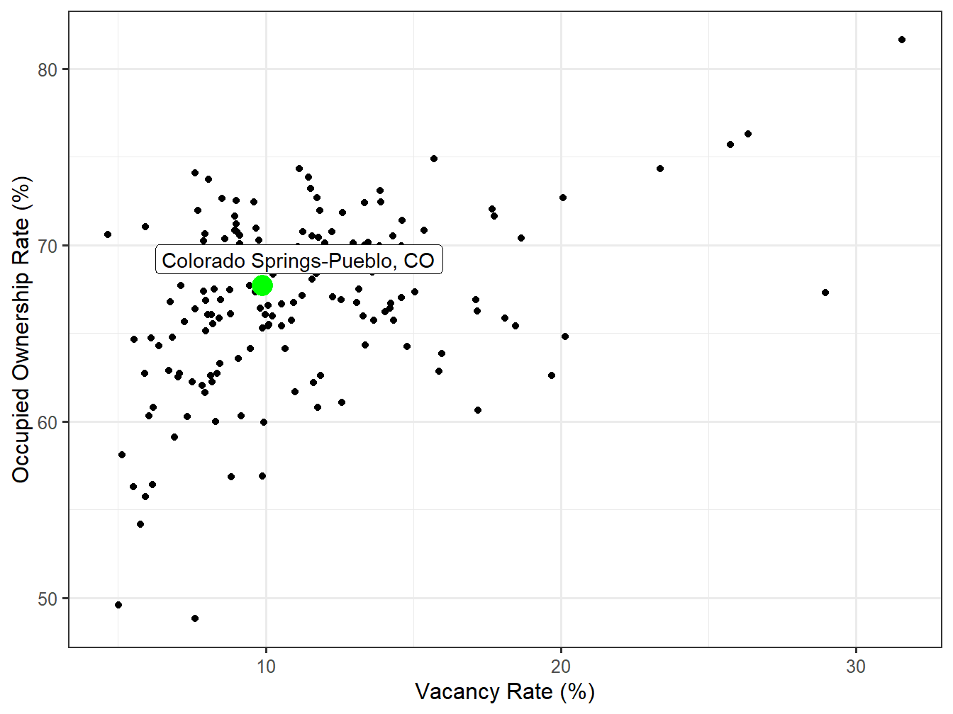 Vacancy and Ownership for STI Markets