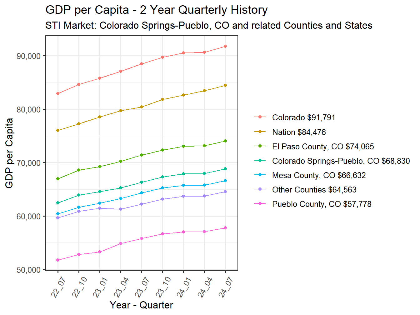 GDP per Capita 2y history