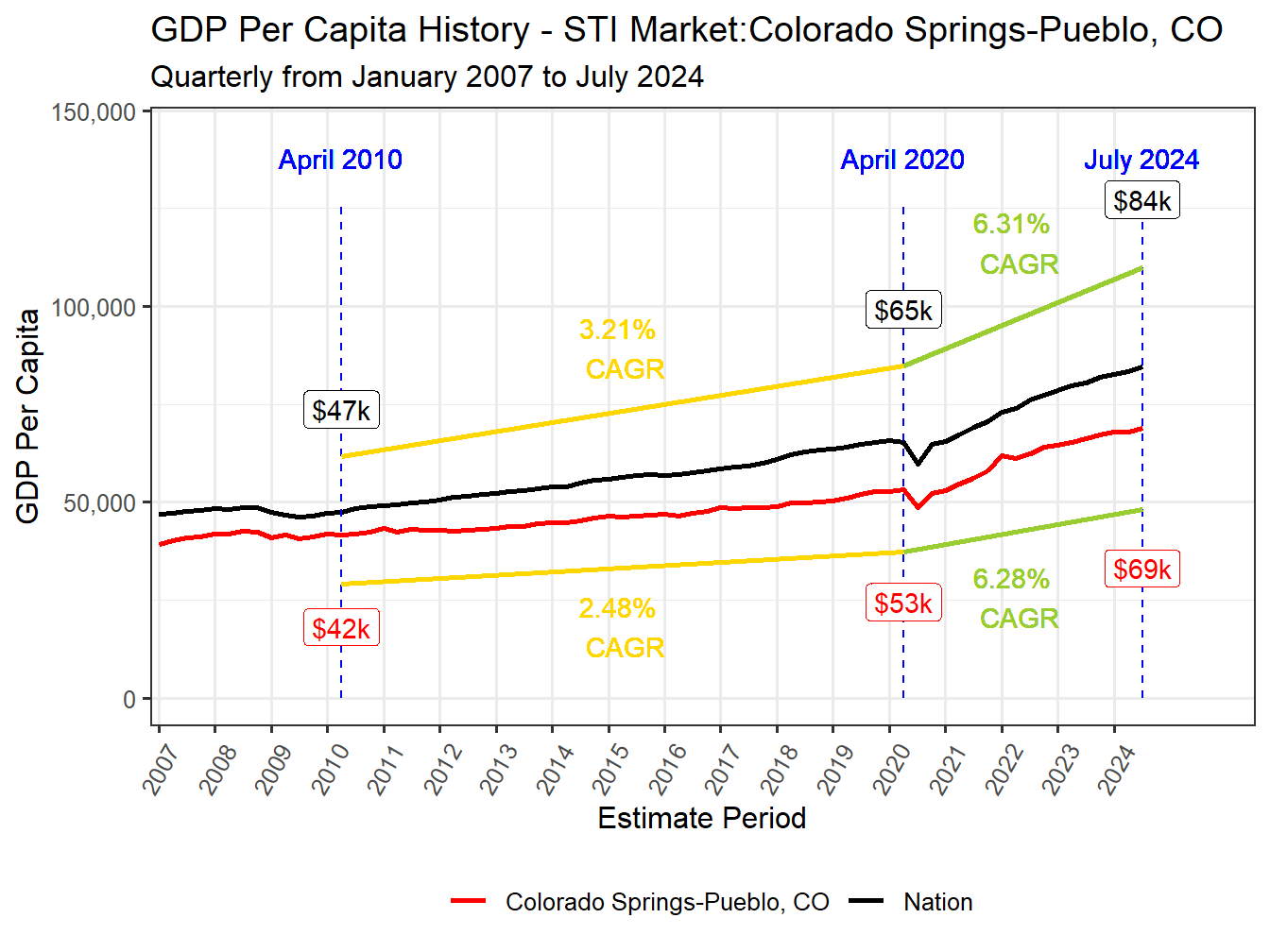 GDP per Capita long history