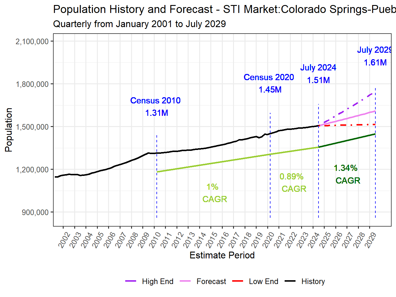 Population Long Trend and Forecast