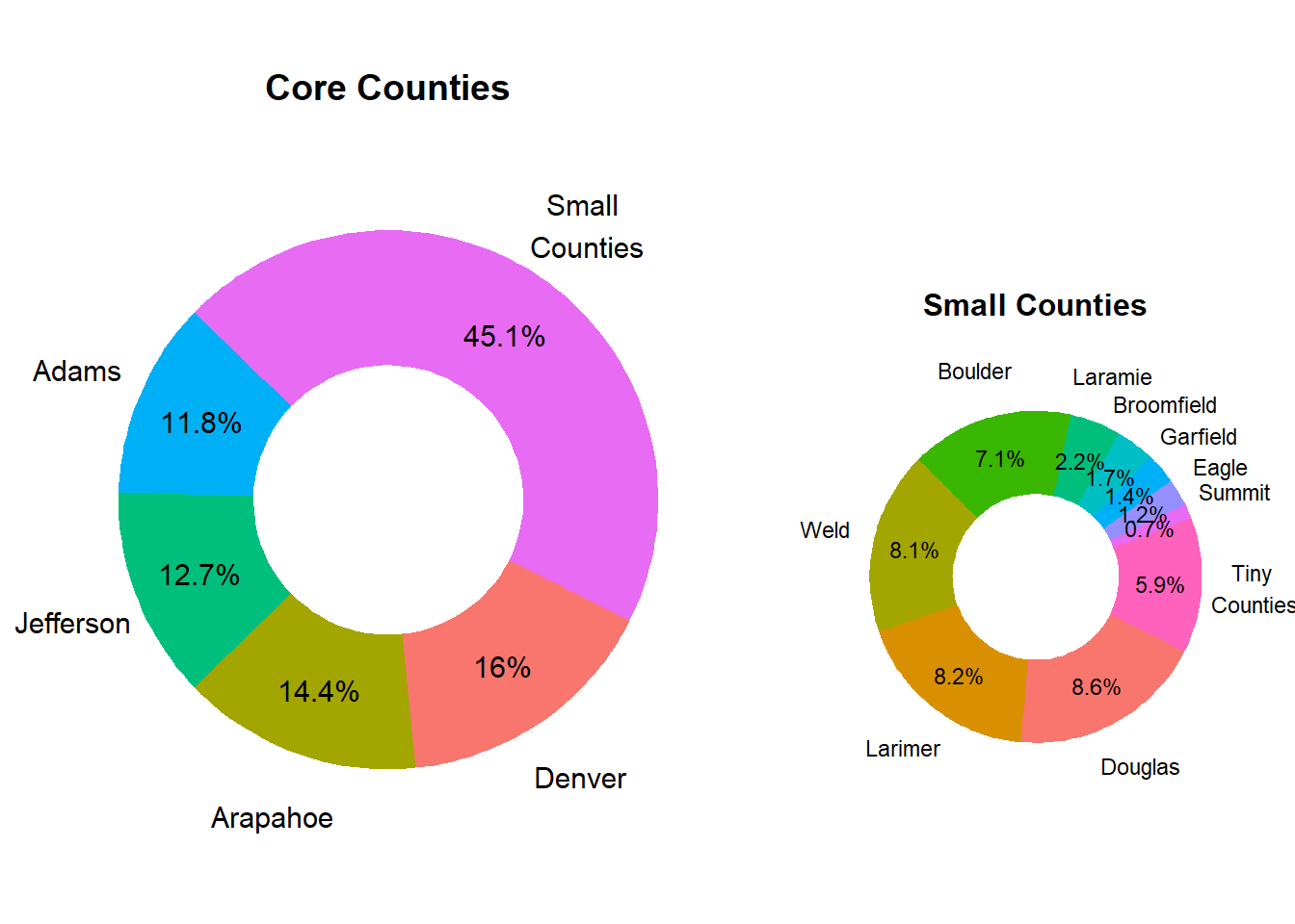 Relative County Population Size in Market