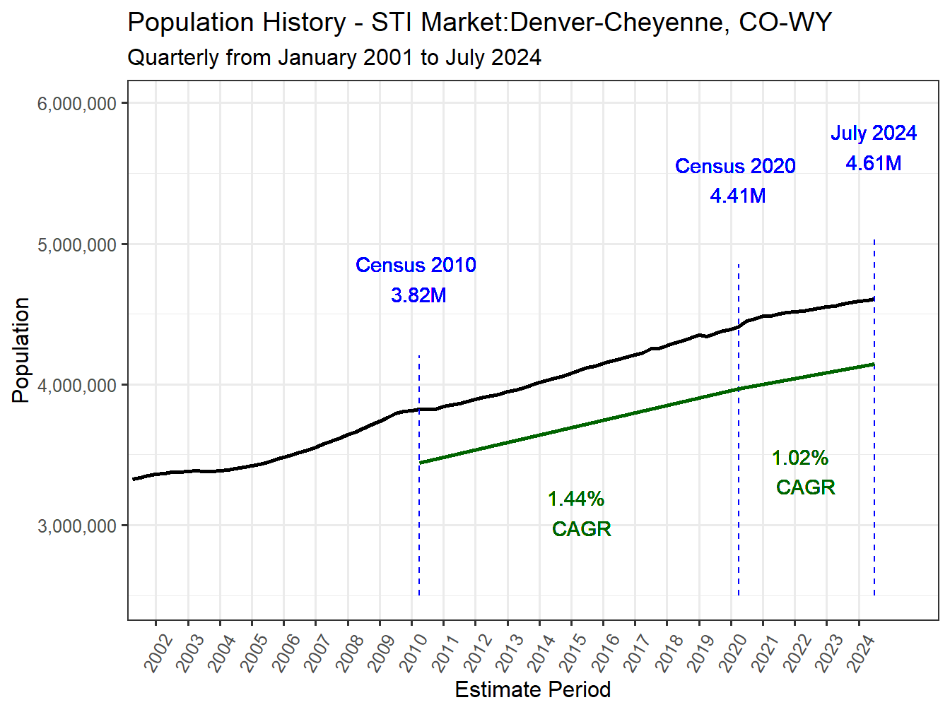 History Market Population