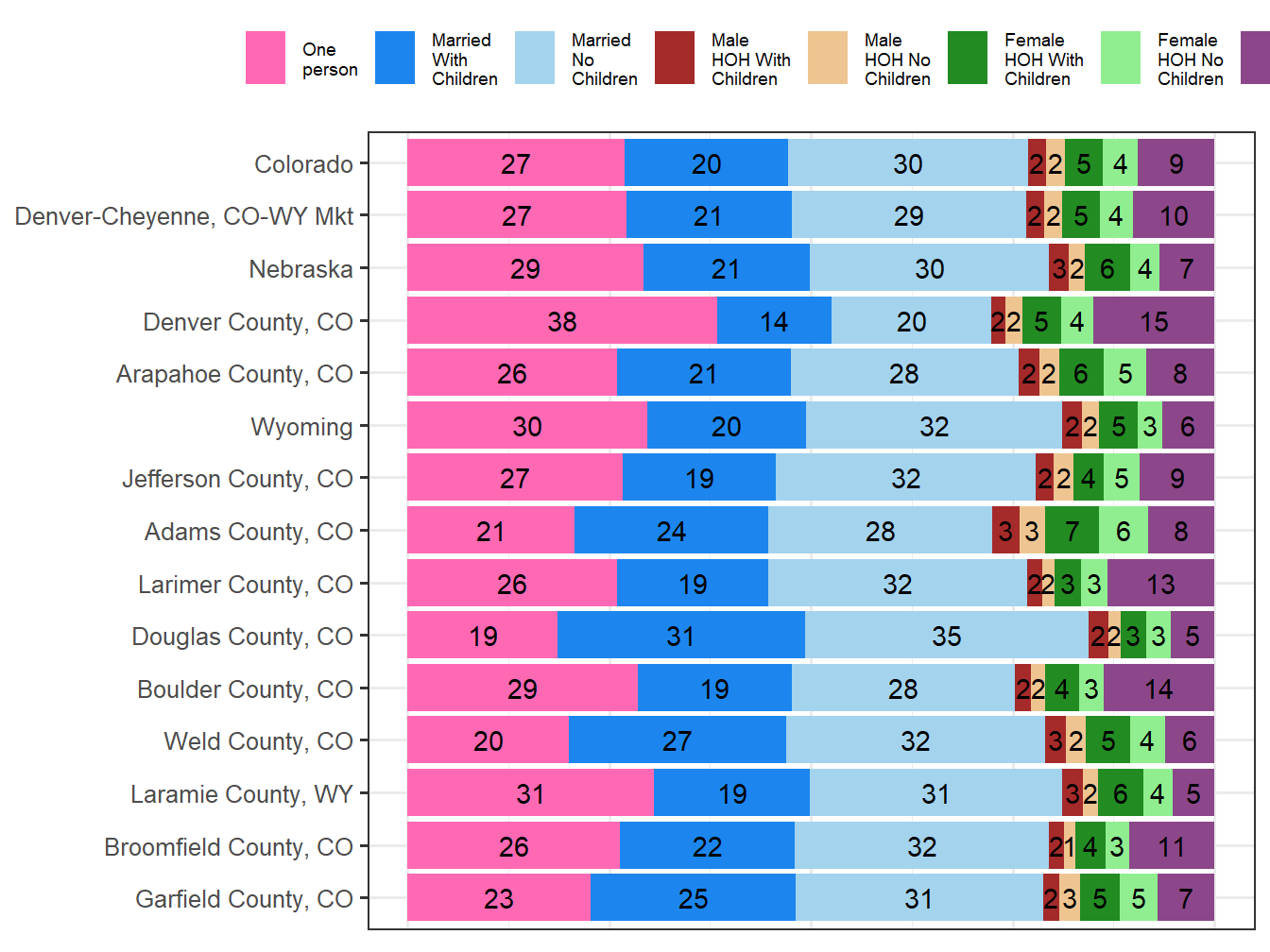 Household Type Comparison