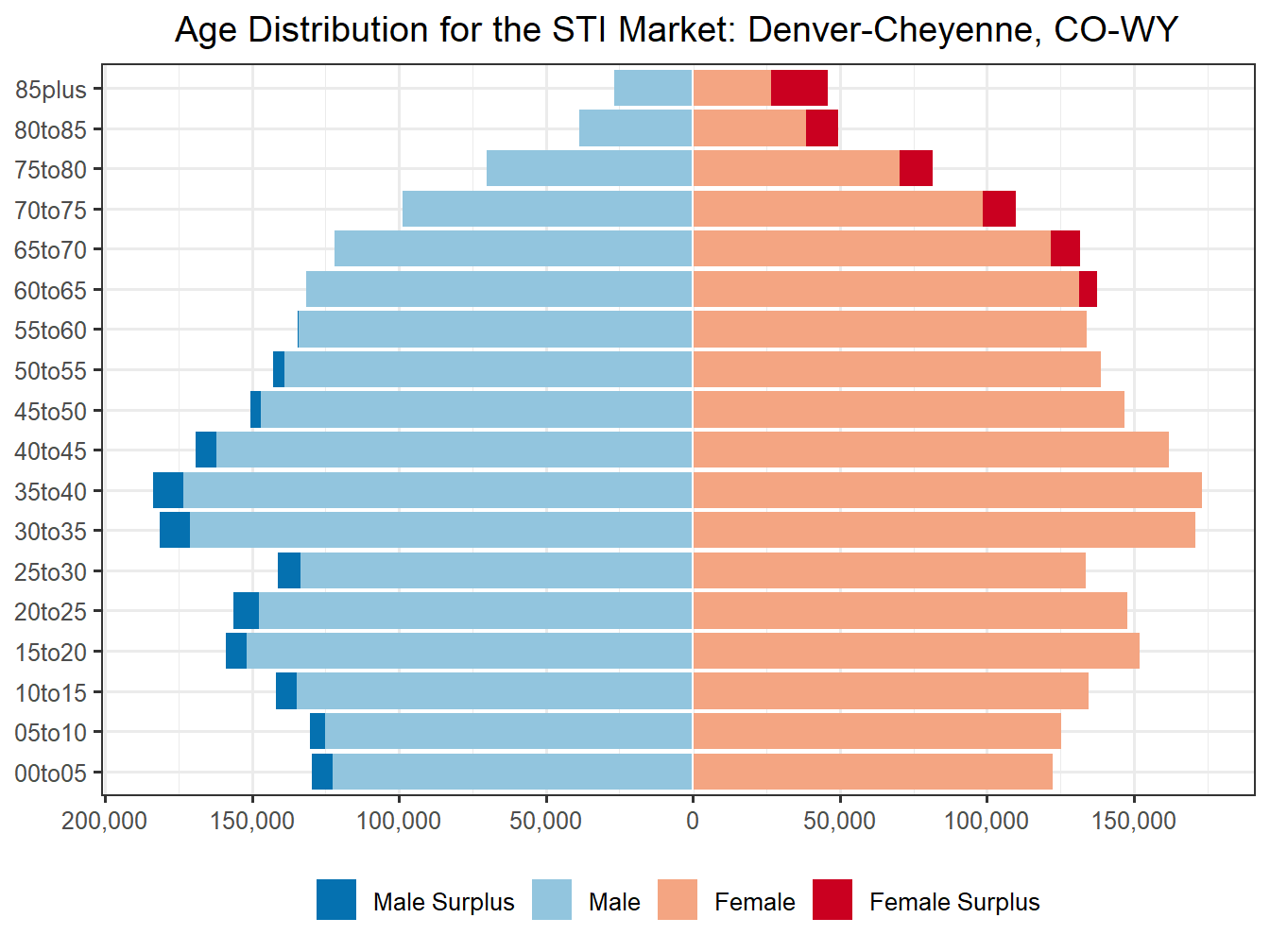 Population Pyramid for Market