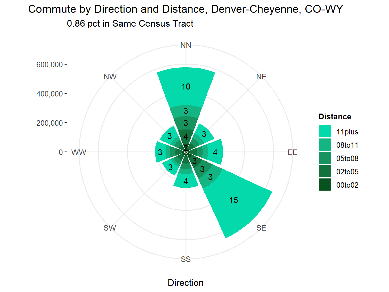 Commute Distance and Direction