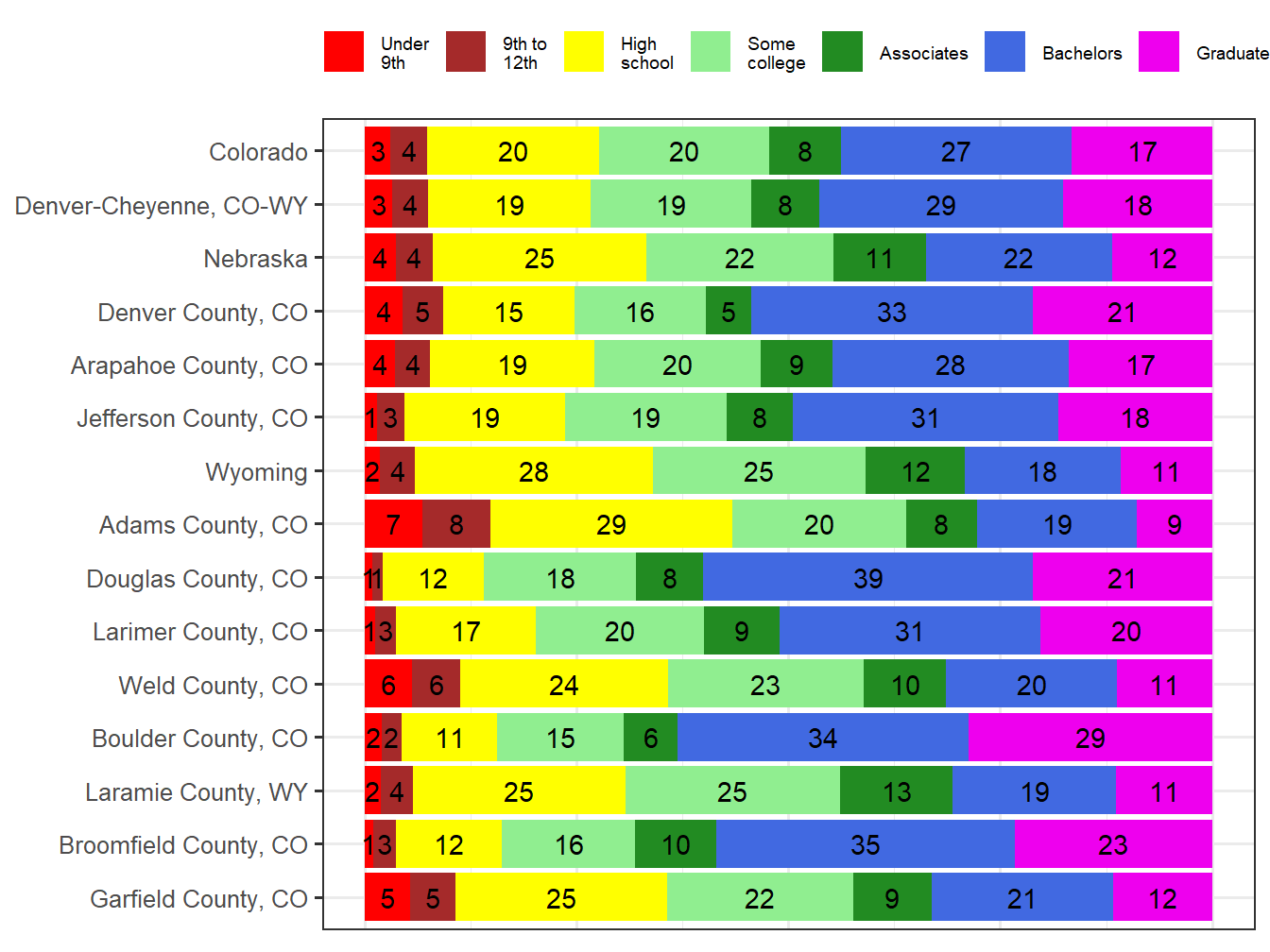 Educational Attainment Comparison