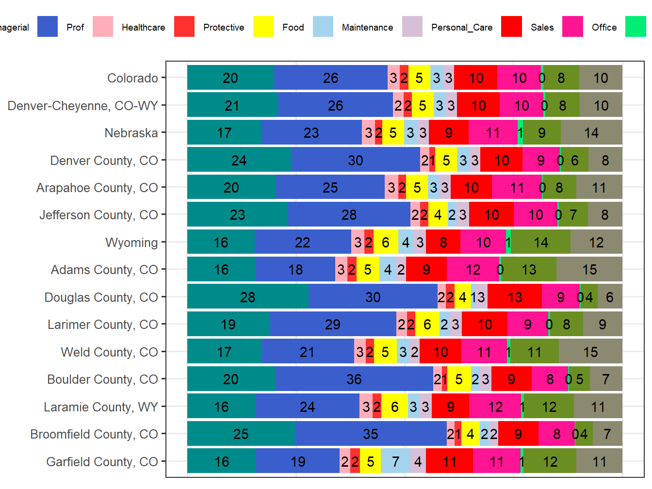 Occupation Employment Comparison