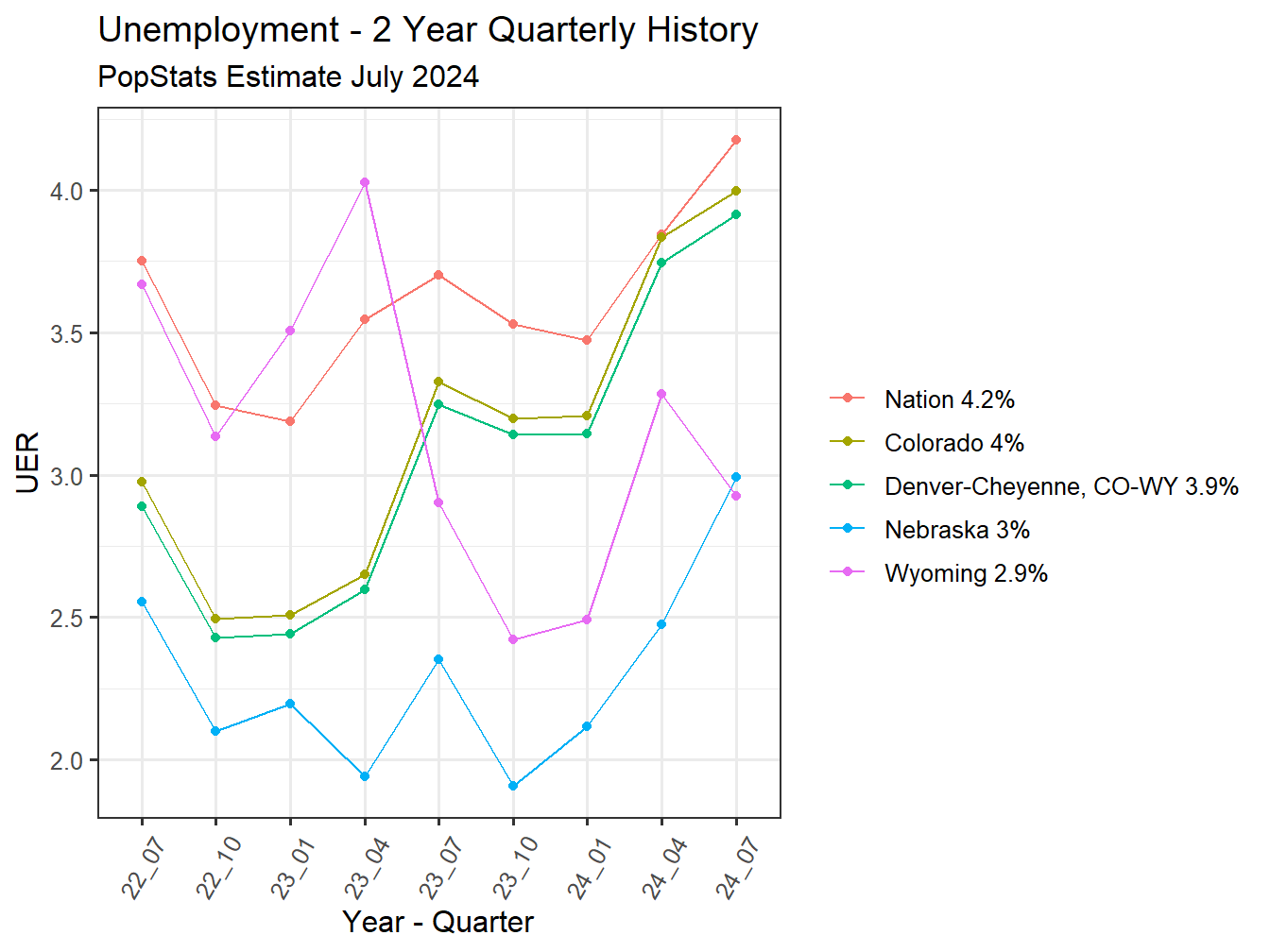 Unemployment Rate - 8Q