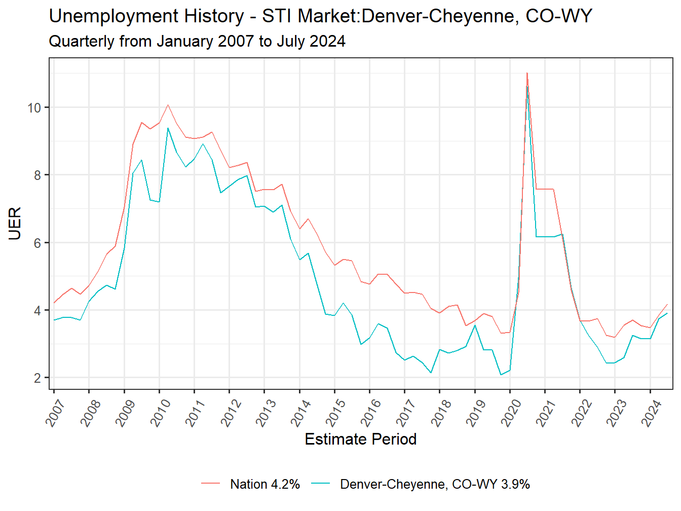 Unemployment Rate