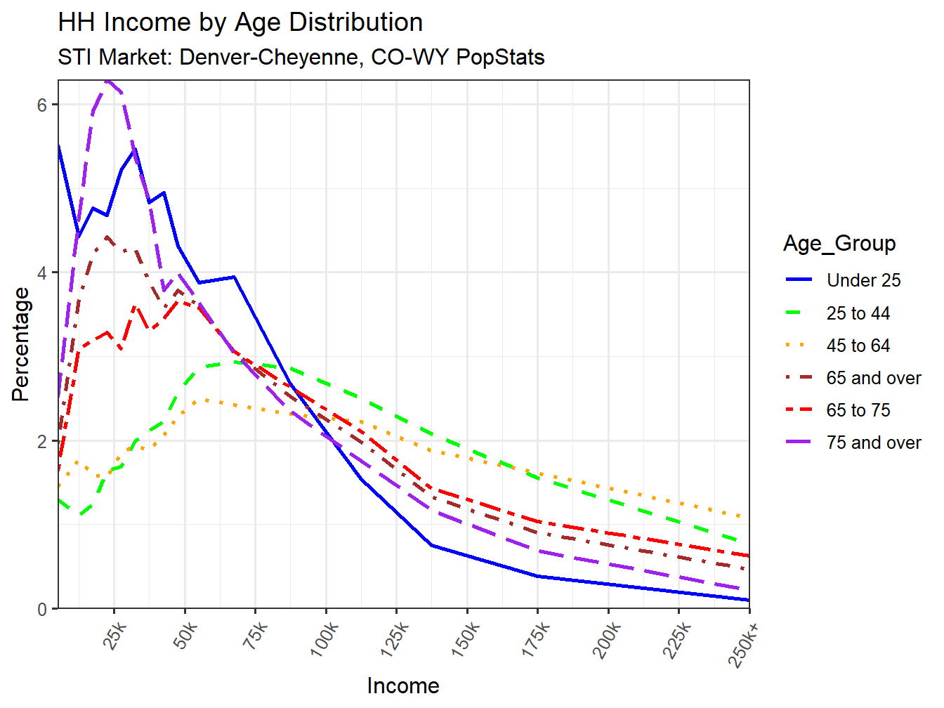 Income Distribution Line