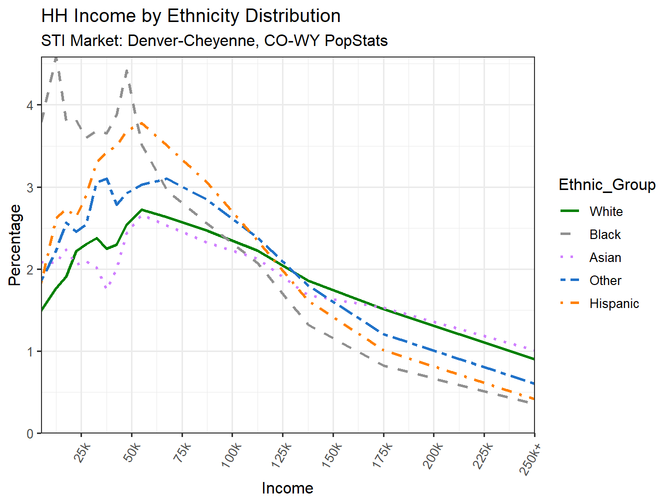 Income Distribution Line