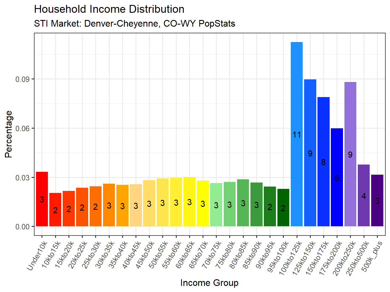 Income Distribution