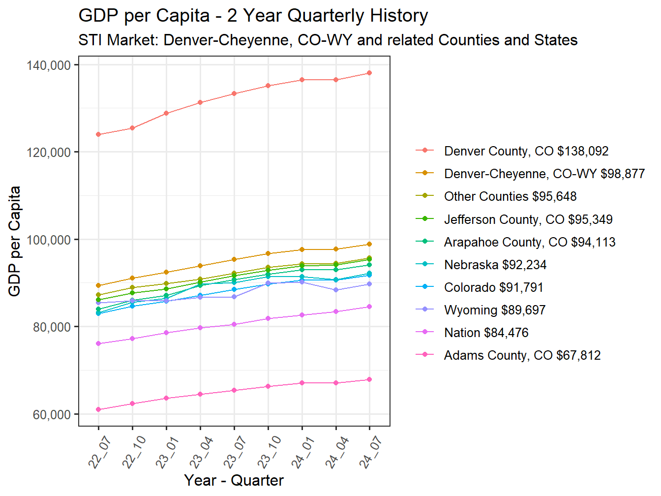 GDP per Capita 2y history