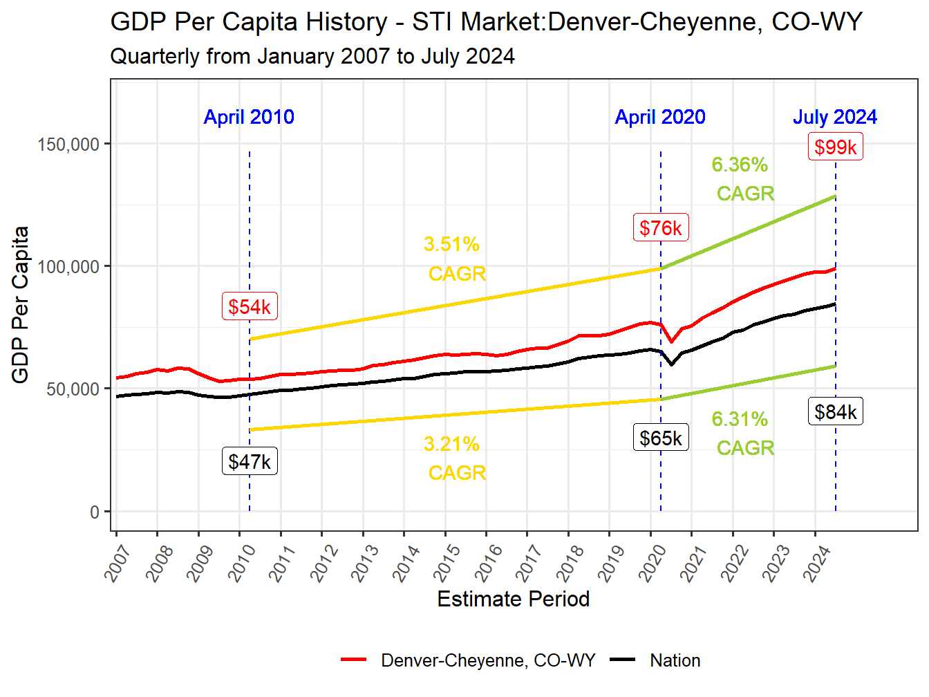 GDP per Capita long history