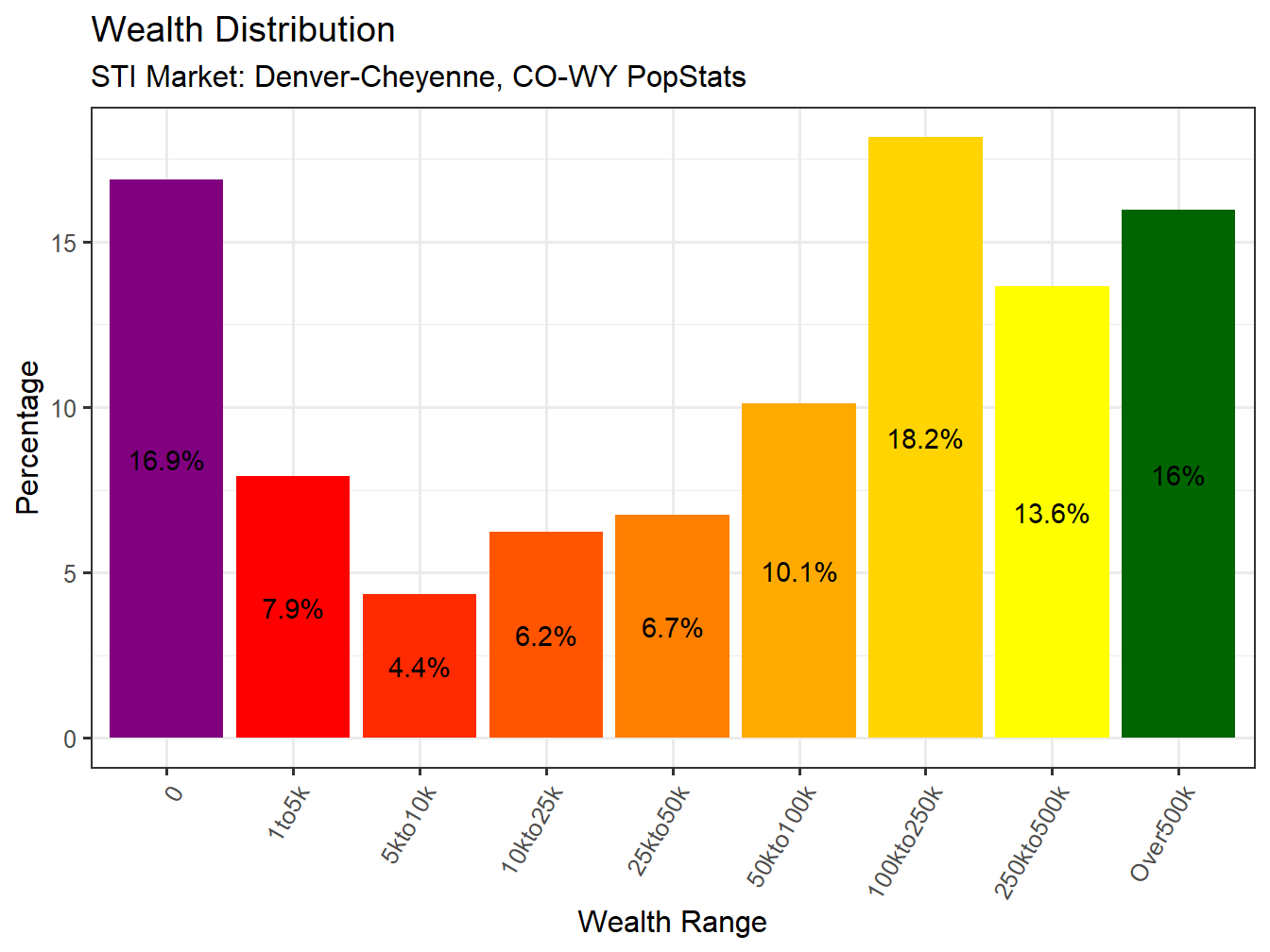 Wealth Distribution