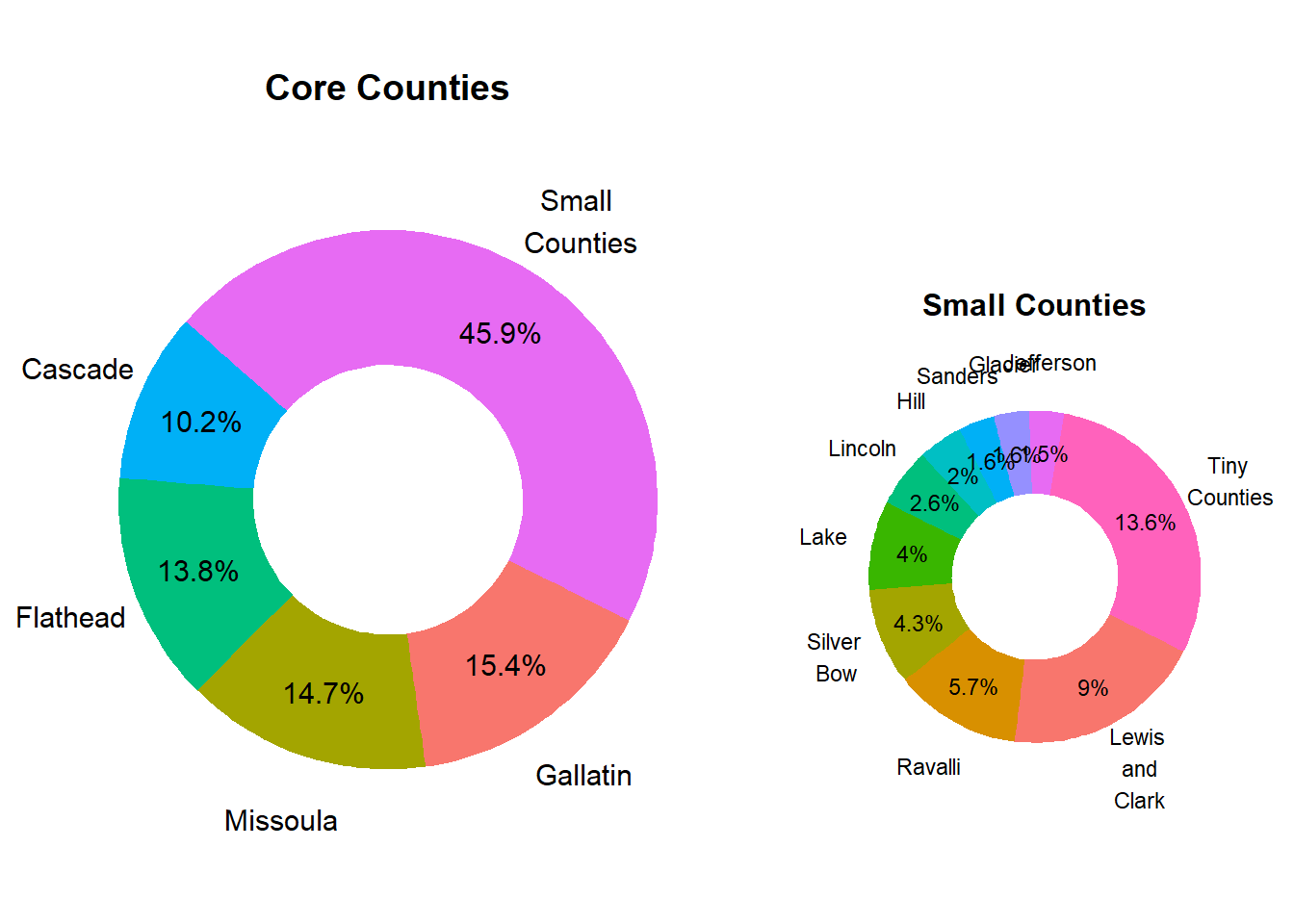 Relative County Population Size in Market