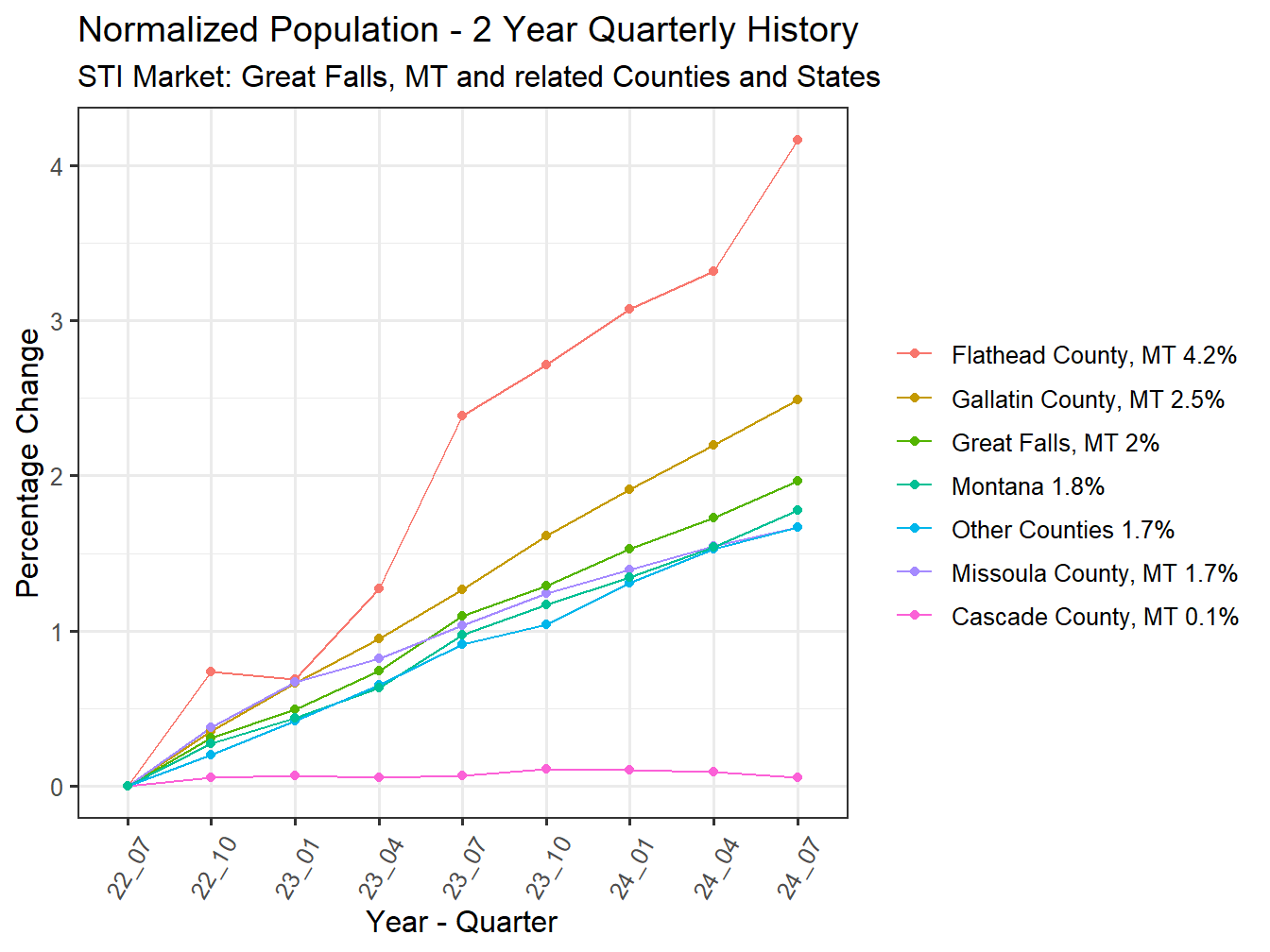 History of County Population