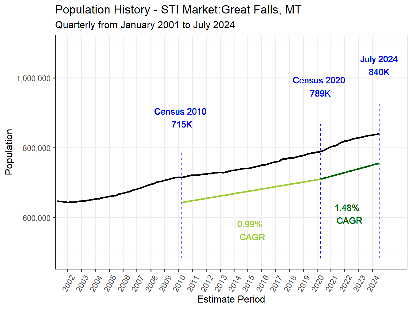 History Market Population
