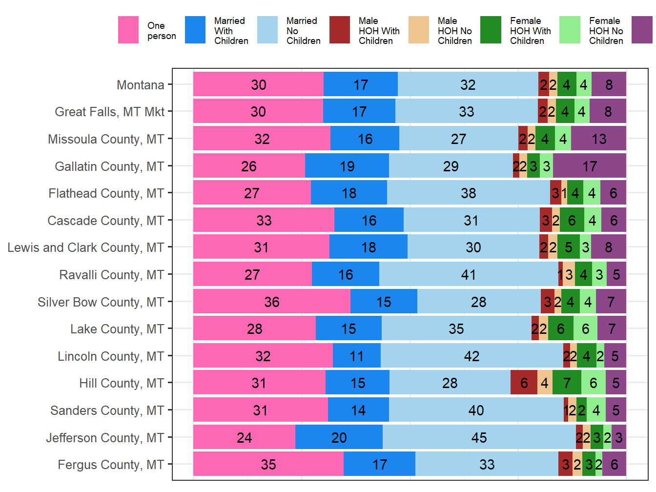 Household Type Comparison