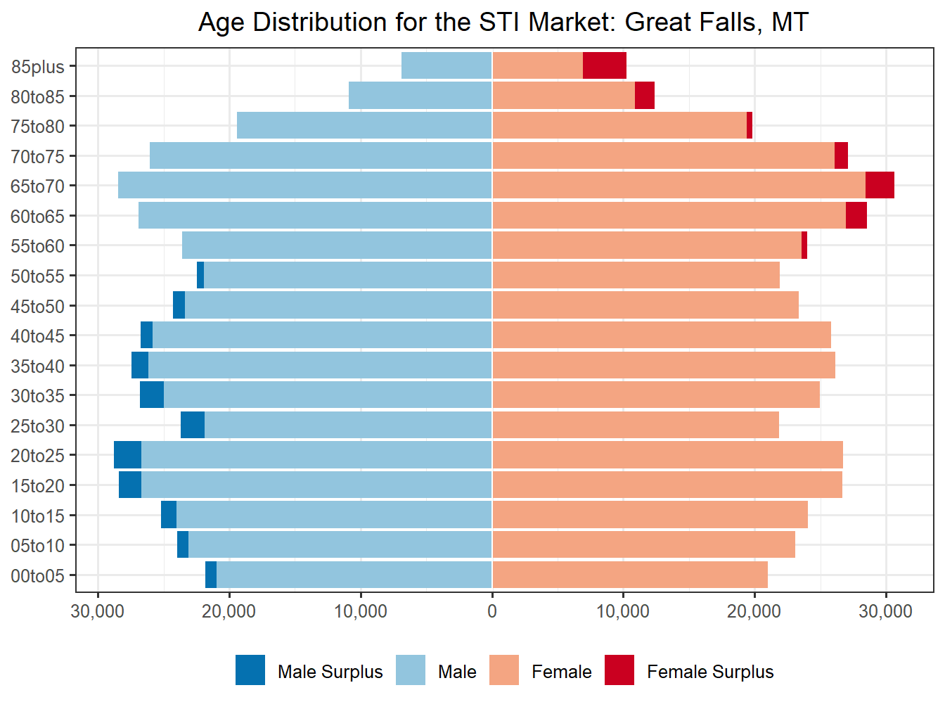 Population Pyramid for Market